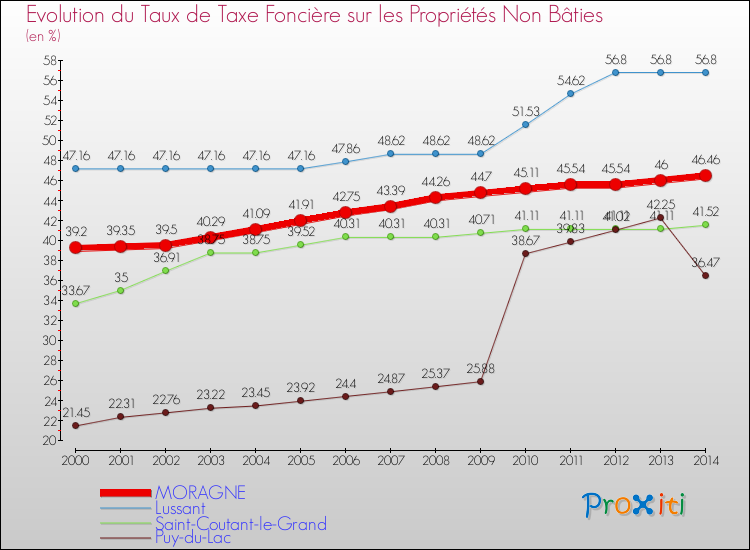 Evolution du taux de la taxe foncière sur les immeubles et terrains non batis pour MORAGNE et les communes proches de 2000 à 2014 Comparaison des taux de la taxe foncière sur les immeubles et terrains non batis pour MORAGNE et les communes voisines de 2000 à 2014