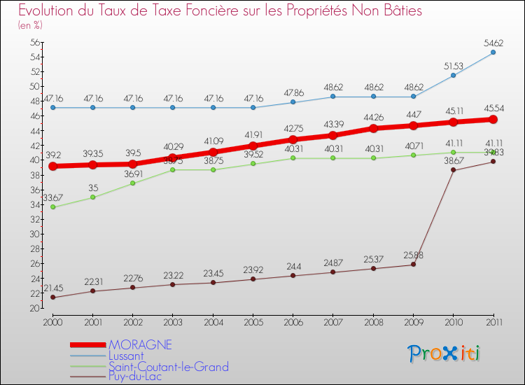 Evolution du taux de la taxe foncière sur les immeubles et terrains non batis pour MORAGNE et les communes proches Comparaison des taux de la taxe foncière sur les immeubles et terrains non batis pour MORAGNE et les communes voisines