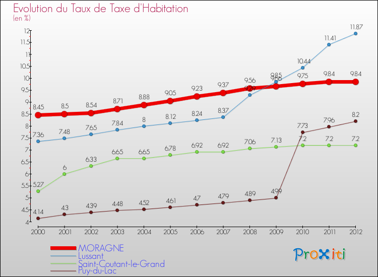 Evolution du taux de la taxe d'habitation pour MORAGNE et les communes proches Comparaison des taux de la taxe d'habitation pour MORAGNE et les communes voisines