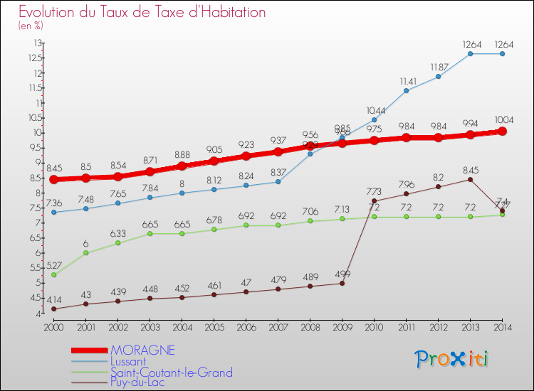 Evolution du taux de la taxe d'habitation pour MORAGNE et les communes proches de 2000 à 2014 Comparaison des taux de la taxe d'habitation pour MORAGNE et les communes voisines de 2000 à 2014