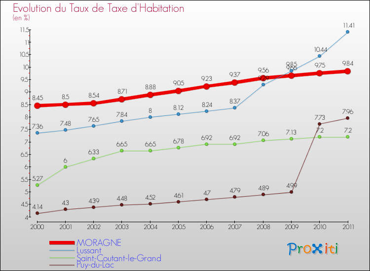 Evolution du taux de la taxe d'habitation pour MORAGNE et les communes proches Comparaison des taux de la taxe d'habitation pour MORAGNE et les communes voisines