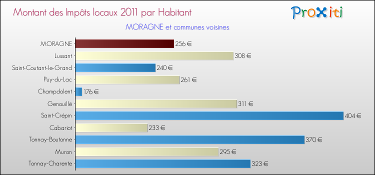 Montant des impôts locaux par Habitant pour MORAGNE et les communes proches Comparaison des impôts locaux par habitant pour MORAGNE et les communes voisines