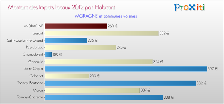Montant des impôts locaux par Habitant pour MORAGNE et les communes proches Comparaison des impôts locaux par habitant pour MORAGNE et les communes voisines