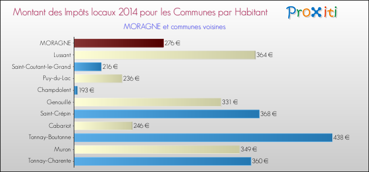 Montant des impôts locaux par Habitant pour MORAGNE et les communes proches en 2014 Comparaison des impôts locaux par habitant pour MORAGNE et les communes voisines en 2014