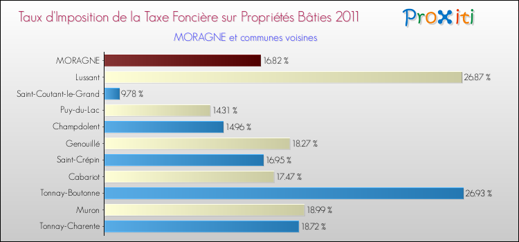 Taux d'imposition de la taxe foncière sur le bati 2011 pour MORAGNE et les communes proches Comparaison des taux d'imposition de la taxe foncière sur le bati 2011 pour MORAGNE et les communes voisines