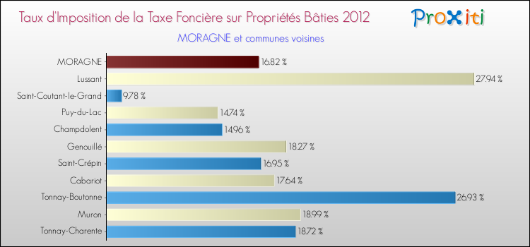 Taux d'imposition de la taxe foncière sur le bati 2012 pour MORAGNE et les communes proches Comparaison des taux d'imposition de la taxe foncière sur le bati 2012 pour MORAGNE et les communes voisines