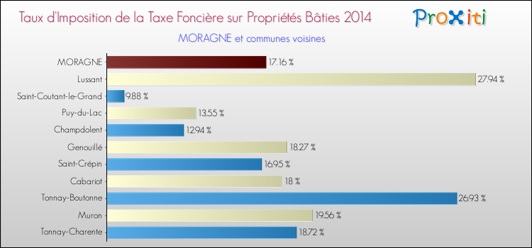 Taux d'imposition de la taxe foncière sur le bati 2014 pour MORAGNE et les communes proches Comparaison des taux d'imposition de la taxe foncière sur le bati 2014 pour MORAGNE et les communes voisines