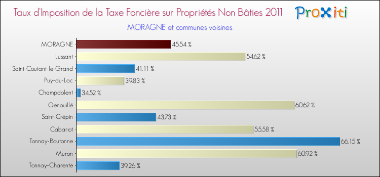 Taux d'imposition de la taxe foncière sur les immeubles et terrains non batis 2011 pour MORAGNE et les communes proches Comparaison des taux d'imposition de la taxe foncière sur les immeubles et terrains non batis 2011 pour MORAGNE et les communes voisines
