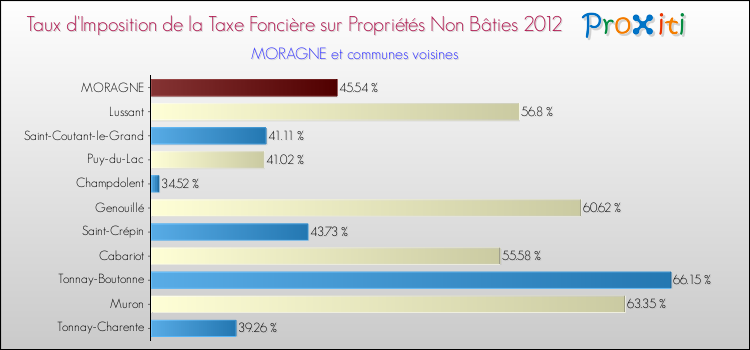 Taux d'imposition de la taxe foncière sur les immeubles et terrains non batis 2012 pour MORAGNE et les communes proches Comparaison des taux d'imposition de la taxe foncière sur les immeubles et terrains non batis 2012 pour MORAGNE et les communes voisines