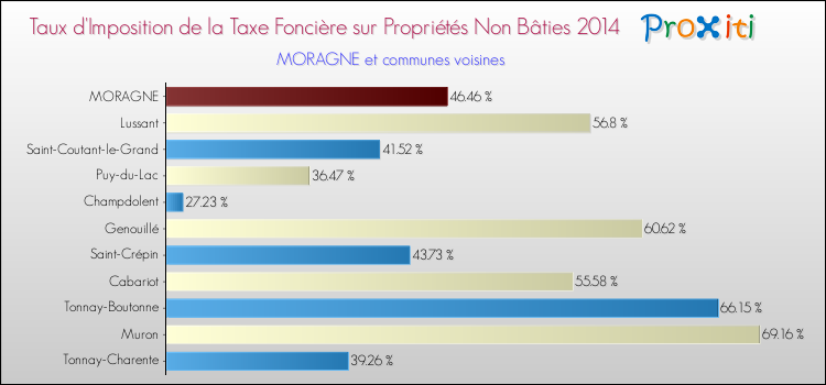 Taux d'imposition de la taxe foncière sur les immeubles et terrains non batis 2014 pour MORAGNE et les communes proches Comparaison des taux d'imposition de la taxe foncière sur les immeubles et terrains non batis 2014 pour MORAGNE et les communes voisines