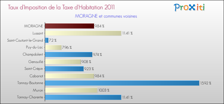 Taux d'imposition de la taxe d'habitation 2011 pour MORAGNE et les communes proches Comparaison des taux d'imposition de la taxe d'habitation 2011 pour MORAGNE et les communes voisines