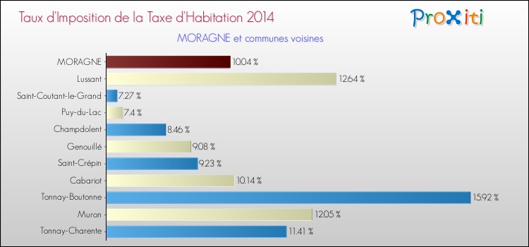 Taux d'imposition de la taxe d'habitation 2014 pour MORAGNE et les communes proches Comparaison des taux d'imposition de la taxe d'habitation 2014 pour MORAGNE et les communes voisines