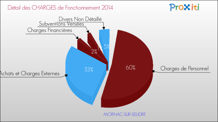 Décomposition des Charges de Fonctionnement 2014 de la commune de MORNAC-SUR-SEUDRE Charges de Fonctionnement 2014 pour la commune de MORNAC-SUR-SEUDRE