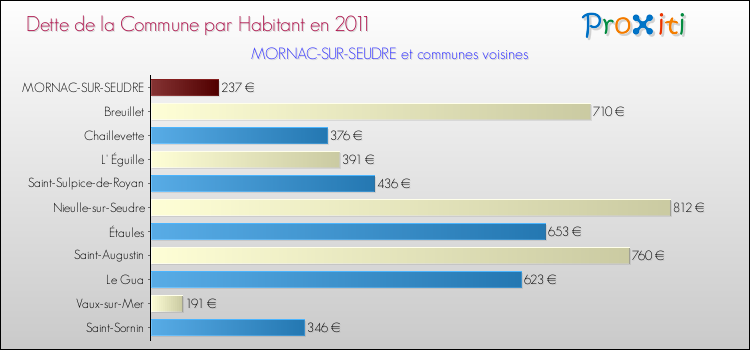 Dette par habitant de la commune en 2011 pour MORNAC-SUR-SEUDRE et les communes proches Comparaison de la dette par habitant de la commune en 2011 pour MORNAC-SUR-SEUDRE et les communes voisines