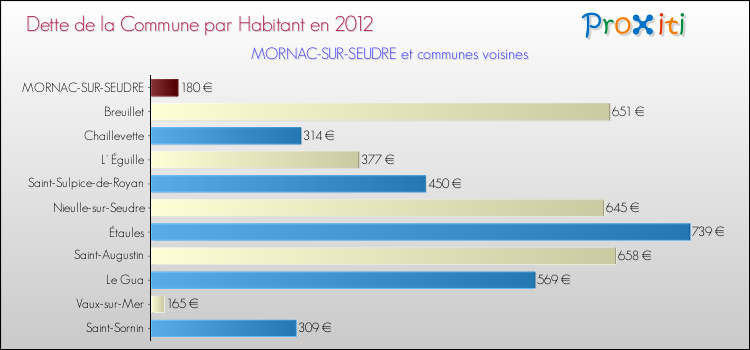 Dette par habitant de la commune en 2012 pour MORNAC-SUR-SEUDRE et les communes proches Comparaison de la dette par habitant de la commune en 2012 pour MORNAC-SUR-SEUDRE et les communes voisines