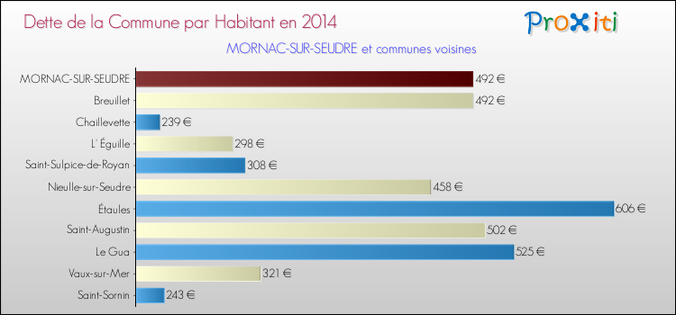 Dette par habitant de la commune en 2014 pour MORNAC-SUR-SEUDRE et les communes proches Comparaison de la dette par habitant de la commune en 2014 pour MORNAC-SUR-SEUDRE et les communes voisines