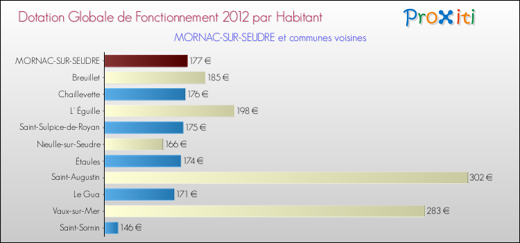 Montant des dotations globales de fonctionnement DGF par Habitant pour MORNAC-SUR-SEUDRE et les communes proches Comparaison des des dotations globales de fonctionnement DGF par habitant pour MORNAC-SUR-SEUDRE et les communes voisines