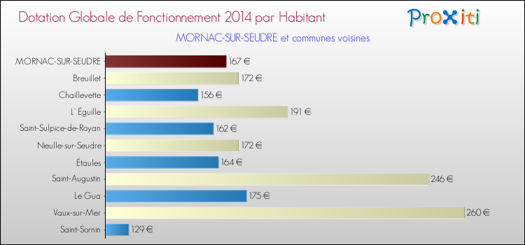 Montant des dotations globales de fonctionnement DGF par Habitant pour MORNAC-SUR-SEUDRE et les communes proches en 2014. Comparaison des des dotations globales de fonctionnement DGF par habitant pour MORNAC-SUR-SEUDRE et les communes voisines en 2014.