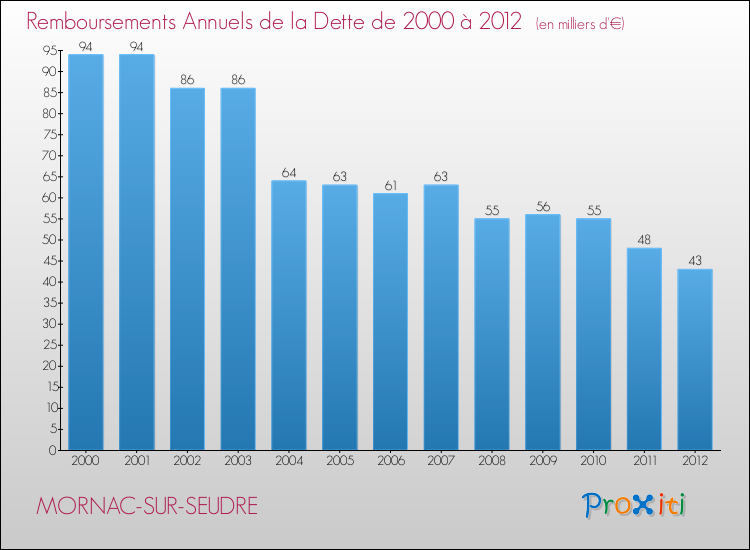 Evolution de l'annuité de la dette pour la commune de MORNAC-SUR-SEUDRE de 2000 à 2012 Annuités de la dette pour MORNAC-SUR-SEUDRE de 2000 à 2012