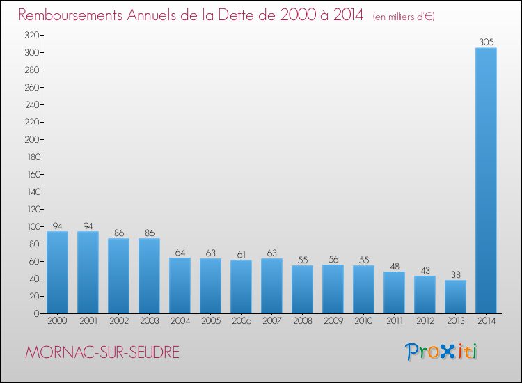 Evolution de l'annuité de la dette pour la commune de MORNAC-SUR-SEUDRE de 2000 à 2014 Annuités de la dette pour MORNAC-SUR-SEUDRE de 2000 à 2014
