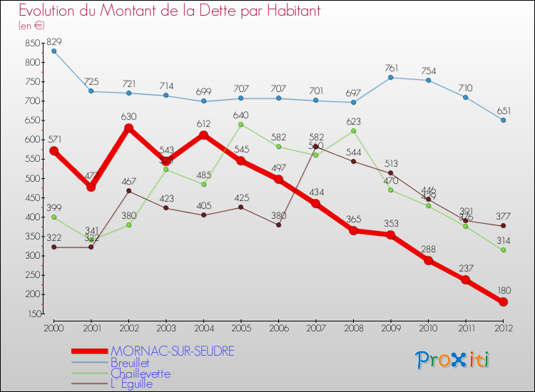 Evolution de la dette par habitant pour la commune de MORNAC-SUR-SEUDRE et les communes proches de 2000 à 2012 Comparaison de la dette par habitant pour MORNAC-SUR-SEUDRE et les communes voisines de 2000 à 2012