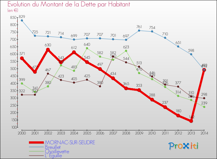 Evolution de la dette par habitant pour la commune de MORNAC-SUR-SEUDRE et les communes proches de 2000 à 2014 Comparaison de la dette par habitant pour MORNAC-SUR-SEUDRE et les communes voisines de 2000 à 2014