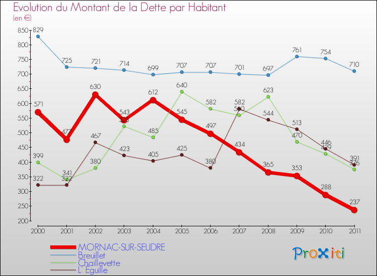 Evolution de la dette par habitant pour la commune de MORNAC-SUR-SEUDRE et les communes proches Comparaison de la dette par habitant pour MORNAC-SUR-SEUDRE et les communes voisines