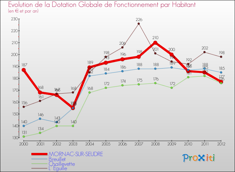 Evolution et montant de la dotation globale de fonctionnement par Habitant pour MORNAC-SUR-SEUDRE et les communes proches Comparaison des dotations globales de fonctionnement par habitant pour MORNAC-SUR-SEUDRE et les communes voisines
