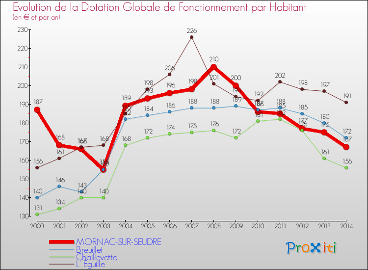 Evolution et montant de la dotation globale de fonctionnement par Habitant pour MORNAC-SUR-SEUDRE et les communes proches de 2000 à 2014. Comparaison des dotations globales de fonctionnement par habitant pour MORNAC-SUR-SEUDRE et les communes voisines de 2000 à 2014.