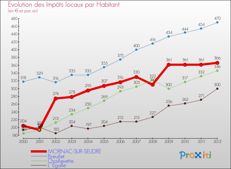 Evolution et montant des impôts locaux par Habitant pour MORNAC-SUR-SEUDRE et les communes proches Comparaison des impôts locaux par habitant pour MORNAC-SUR-SEUDRE et les communes voisines