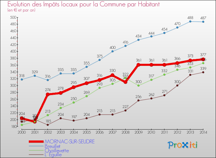 Evolution et montant des impôts locaux par Habitant pour MORNAC-SUR-SEUDRE et les communes proches de 2000 à 2014 Comparaison des impôts locaux par habitant pour MORNAC-SUR-SEUDRE et les communes voisines de 2000 à 2014