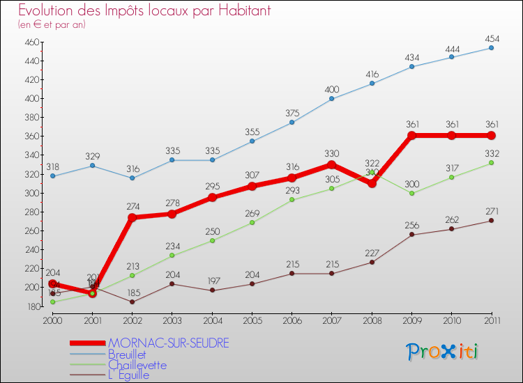 Evolution et montant des impôts locaux par Habitant pour MORNAC-SUR-SEUDRE et les communes proches Comparaison des impôts locaux par habitant pour MORNAC-SUR-SEUDRE et les communes voisines