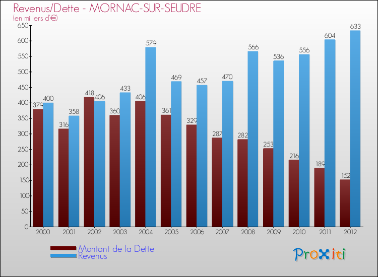 Evolution comparée de la dette et des revenus pour la commune de MORNAC-SUR-SEUDRE de 2000 à 2012 Comparaison de la dette et des revenus pour MORNAC-SUR-SEUDRE de 2000 à 2012