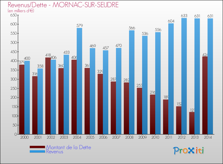 Evolution comparée de la dette et des revenus pour la commune de MORNAC-SUR-SEUDRE de 2000 à 2014 Comparaison de la dette et des revenus pour MORNAC-SUR-SEUDRE de 2000 à 2014