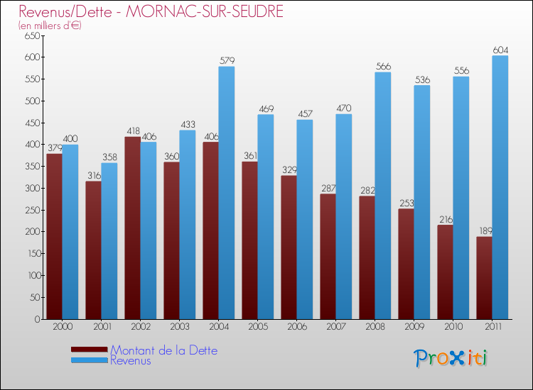 Evolution comparée de la dette et des revenus pour la commune de MORNAC-SUR-SEUDRE de 2000 à 2011 Comparaison de la dette et des revenus pour MORNAC-SUR-SEUDRE de 2000 à 2011