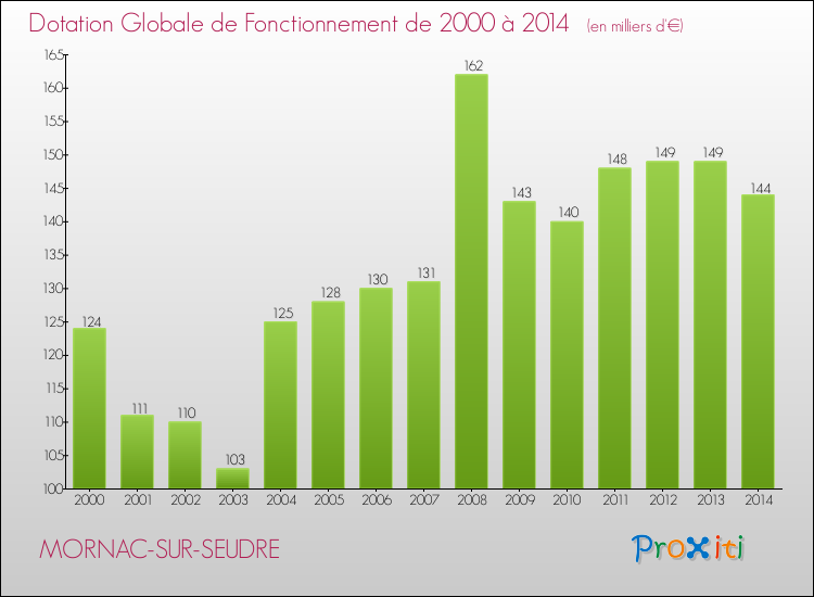 Evolution du montant de la Dotation Globale de Fonctionnement pour la commune de MORNAC-SUR-SEUDRE de 2000 à 2014 Evolution du montant de la Dotation Globale de Fonctionnement pour MORNAC-SUR-SEUDRE de 2000 à 2014