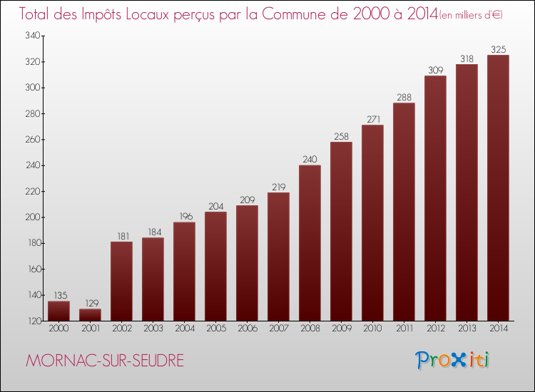 Evolution des Impôts Locaux pour la commune de MORNAC-SUR-SEUDRE de 2000 à 2014 Evolution des Impôts Locaux pour MORNAC-SUR-SEUDRE de 2000 à 2014