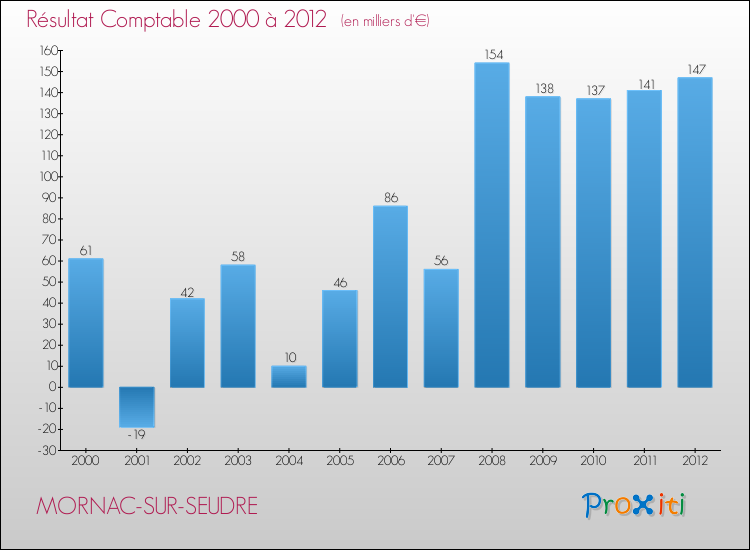 Evolution du résultat comptable pour la commune de MORNAC-SUR-SEUDRE de 2000 à 2012 Evolution du résultat comptable pour MORNAC-SUR-SEUDRE de 2000 à 2012