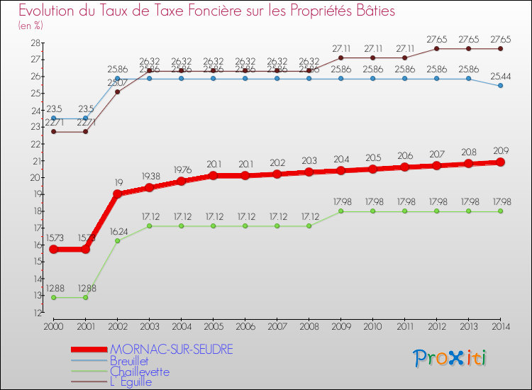 Evolution du taux de la taxe foncière sur le bati pour MORNAC-SUR-SEUDRE et les communes proches de 2000 à 2014 Comparaison des taux de taxe foncière sur le bati pour MORNAC-SUR-SEUDRE et les communes voisines de 2000 à 2014