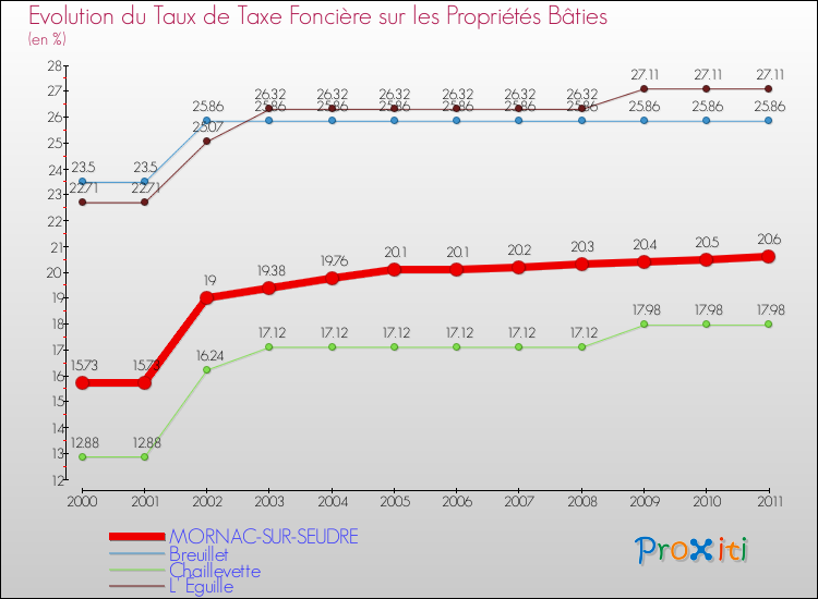 Evolution du taux de la taxe foncière sur le bati pour MORNAC-SUR-SEUDRE et les communes proches Comparaison des taux de taxe foncière sur le bati pour MORNAC-SUR-SEUDRE et les communes voisines