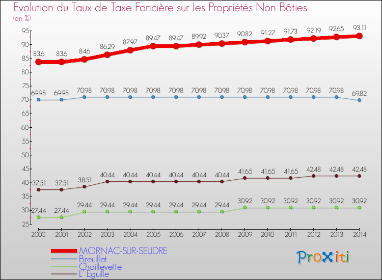 Evolution du taux de la taxe foncière sur les immeubles et terrains non batis pour MORNAC-SUR-SEUDRE et les communes proches de 2000 à 2014 Comparaison des taux de la taxe foncière sur les immeubles et terrains non batis pour MORNAC-SUR-SEUDRE et les communes voisines de 2000 à 2014