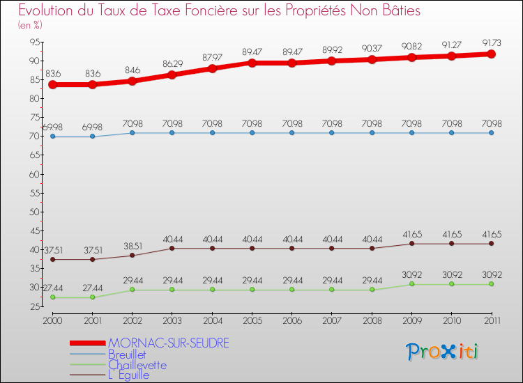 Evolution du taux de la taxe foncière sur les immeubles et terrains non batis pour MORNAC-SUR-SEUDRE et les communes proches Comparaison des taux de la taxe foncière sur les immeubles et terrains non batis pour MORNAC-SUR-SEUDRE et les communes voisines