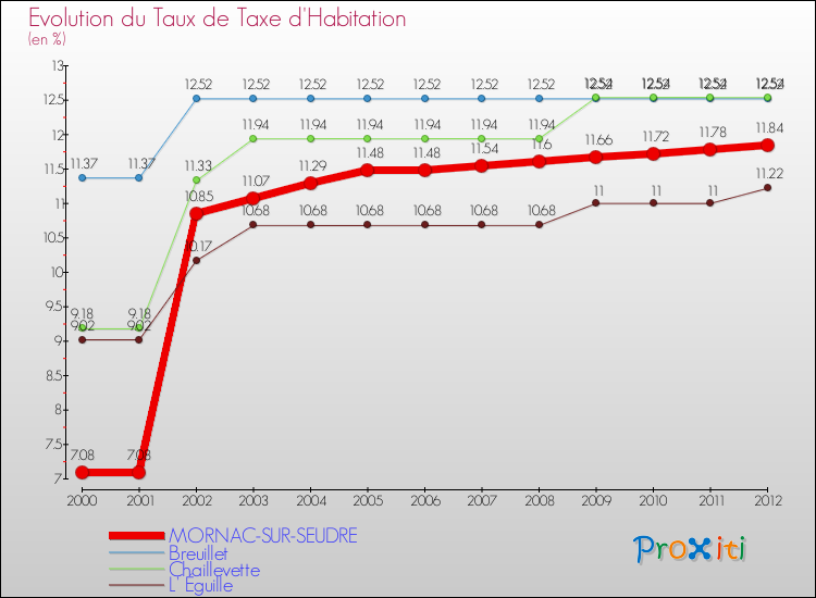 Evolution du taux de la taxe d'habitation pour MORNAC-SUR-SEUDRE et les communes proches Comparaison des taux de la taxe d'habitation pour MORNAC-SUR-SEUDRE et les communes voisines
