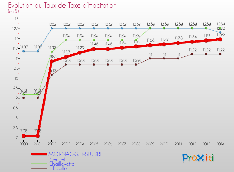 Evolution du taux de la taxe d'habitation pour MORNAC-SUR-SEUDRE et les communes proches de 2000 à 2014 Comparaison des taux de la taxe d'habitation pour MORNAC-SUR-SEUDRE et les communes voisines de 2000 à 2014