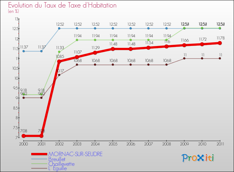 Evolution du taux de la taxe d'habitation pour MORNAC-SUR-SEUDRE et les communes proches Comparaison des taux de la taxe d'habitation pour MORNAC-SUR-SEUDRE et les communes voisines