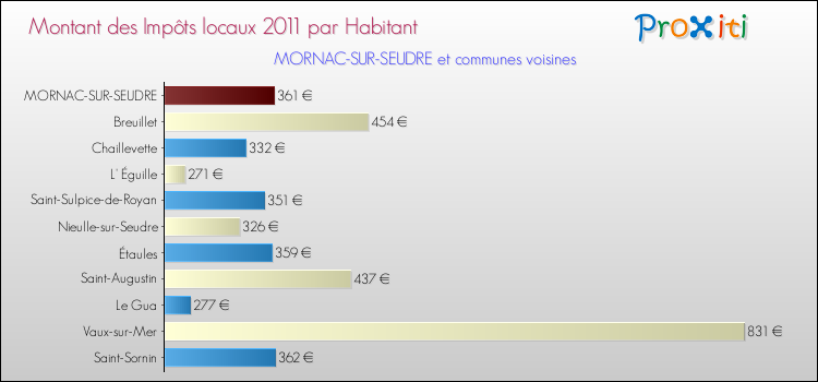 Montant des impôts locaux par Habitant pour MORNAC-SUR-SEUDRE et les communes proches Comparaison des impôts locaux par habitant pour MORNAC-SUR-SEUDRE et les communes voisines