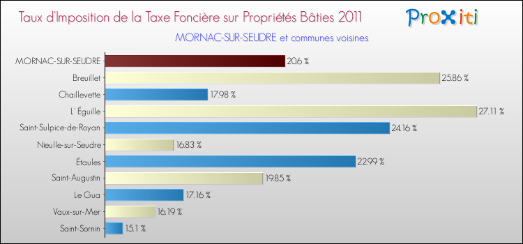 Taux d'imposition de la taxe foncière sur le bati 2011 pour MORNAC-SUR-SEUDRE et les communes proches Comparaison des taux d'imposition de la taxe foncière sur le bati 2011 pour MORNAC-SUR-SEUDRE et les communes voisines