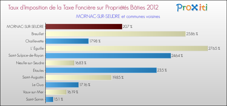 Taux d'imposition de la taxe foncière sur le bati 2012 pour MORNAC-SUR-SEUDRE et les communes proches Comparaison des taux d'imposition de la taxe foncière sur le bati 2012 pour MORNAC-SUR-SEUDRE et les communes voisines