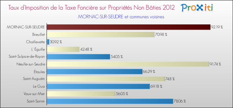 Taux d'imposition de la taxe foncière sur les immeubles et terrains non batis 2012 pour MORNAC-SUR-SEUDRE et les communes proches Comparaison des taux d'imposition de la taxe foncière sur les immeubles et terrains non batis 2012 pour MORNAC-SUR-SEUDRE et les communes voisines