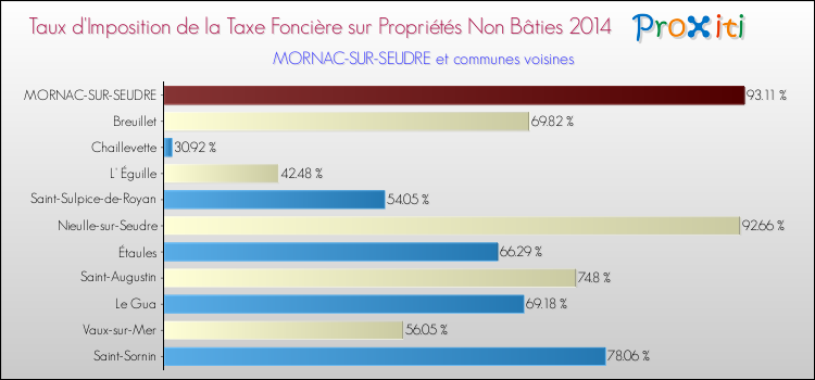 Taux d'imposition de la taxe foncière sur les immeubles et terrains non batis 2014 pour MORNAC-SUR-SEUDRE et les communes proches Comparaison des taux d'imposition de la taxe foncière sur les immeubles et terrains non batis 2014 pour MORNAC-SUR-SEUDRE et les communes voisines